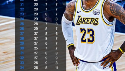 NBA赛事在线观看-每一年都如此稳定！詹姆斯18岁到41岁每一个年龄段的数据表现！